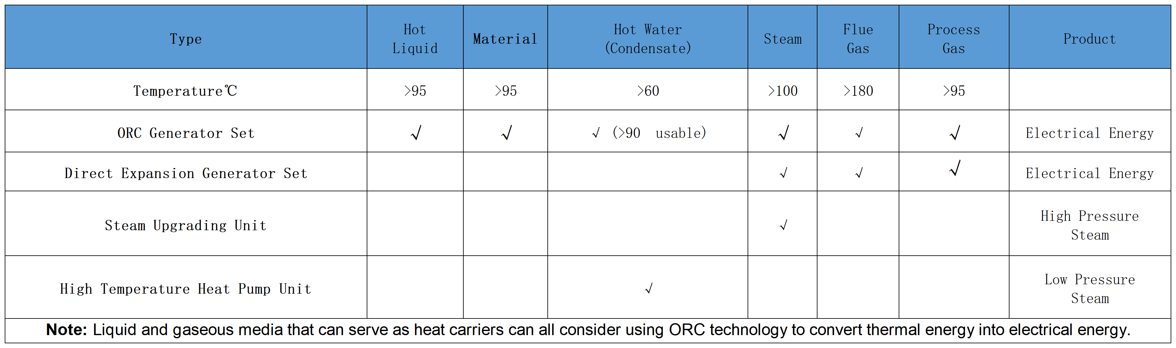 Core product applications